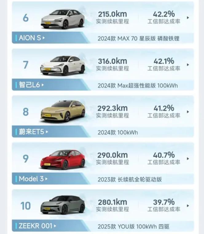 北方想买新能源车,冬季续航成困扰,照着懂车帝冬测榜来选