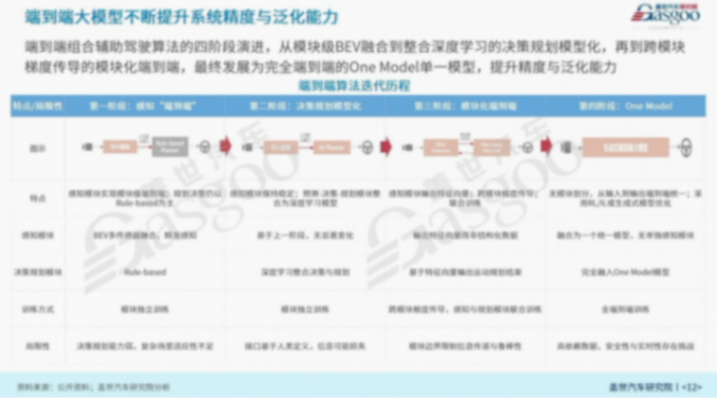 新车行业端到端组合辅助驾驶产业分析与展望 盖世汽车周晓莺:端到端组合辅助驾驶产业分析与展望
