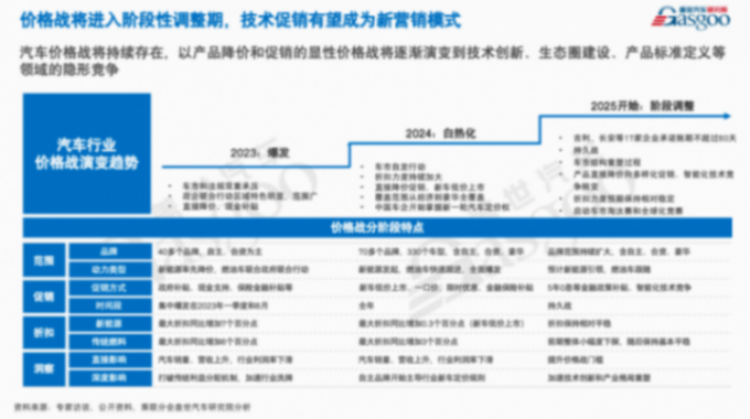 盖世汽车周晓莺：价格战将进入阶段性调整期，技术促销有望成新营销模式