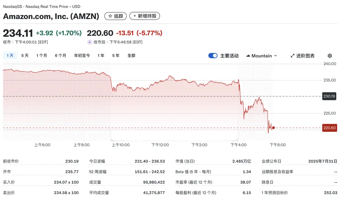 亚马逊股价盘后大跌5.77%