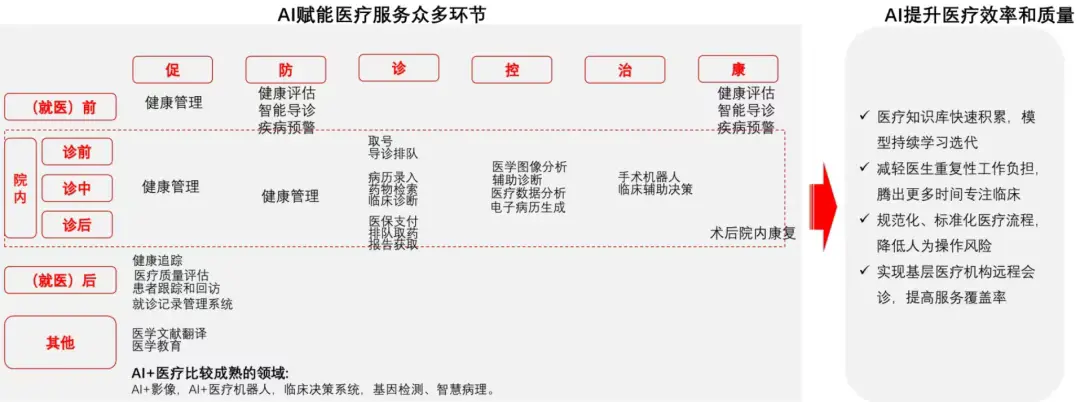 AI赋能医疗服务众多环节 