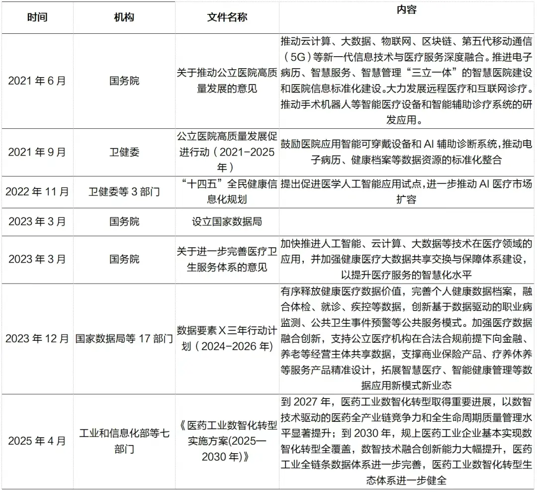 政策持续加码推动医疗数据智能化应用 